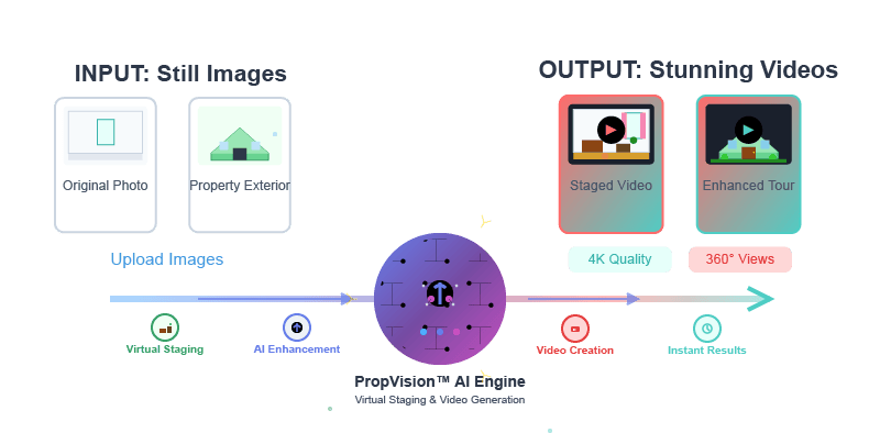 PropVision AI Video Creation Tool