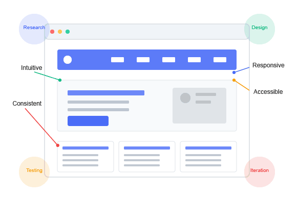 UI/UX Excellence